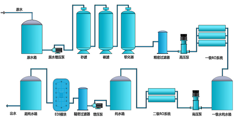 光電超純水設(shè)備，液晶屏超純水設(shè)備